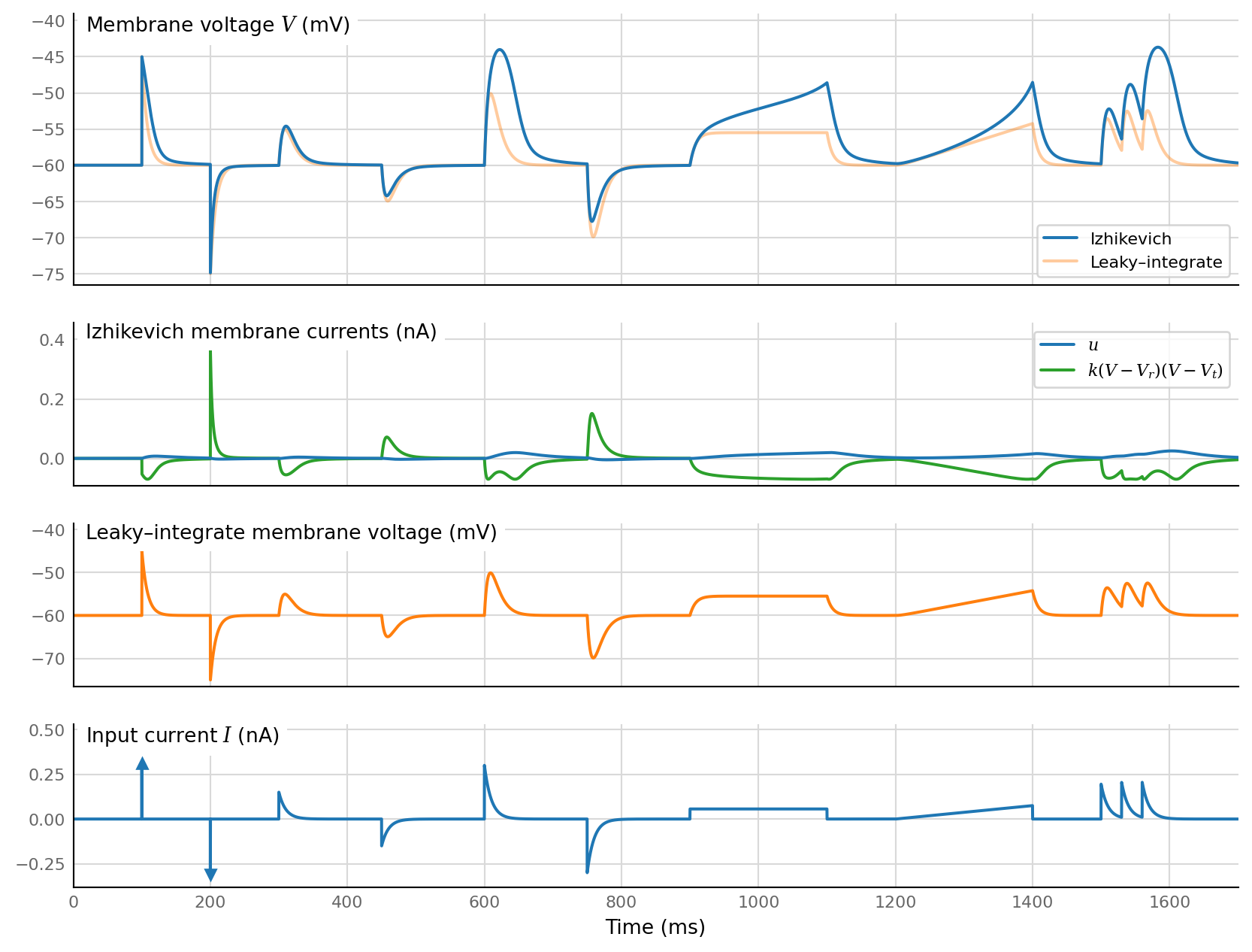 ../_images/2021-12-02__LIF_vs_Izh_subthreshold_15_0.png