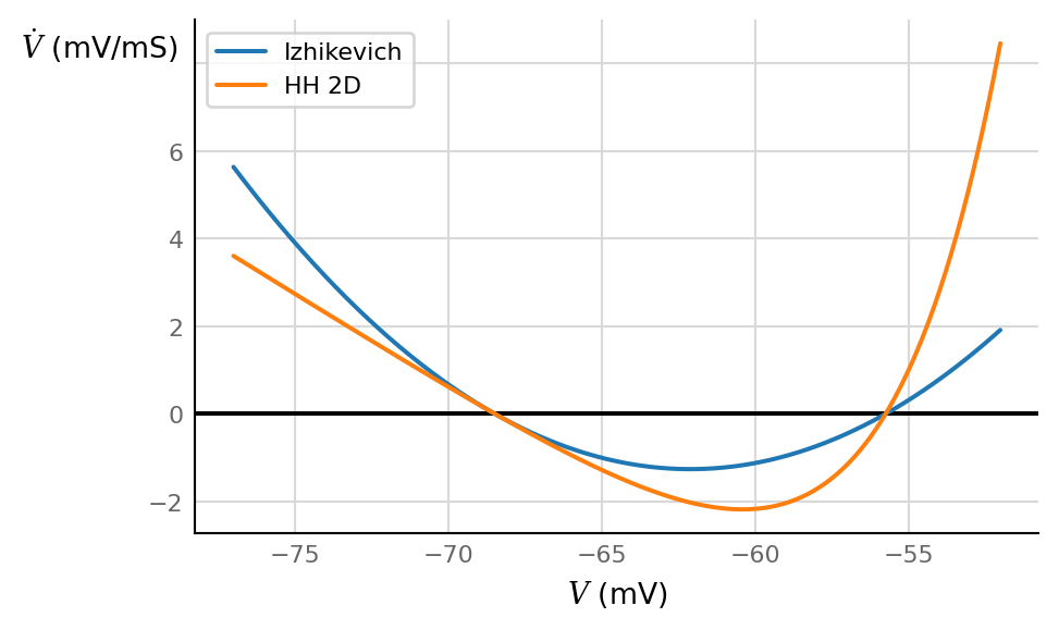 ../_images/2021-12-08__cortical_HH_vs_Izh_dV_shape_19_0.png