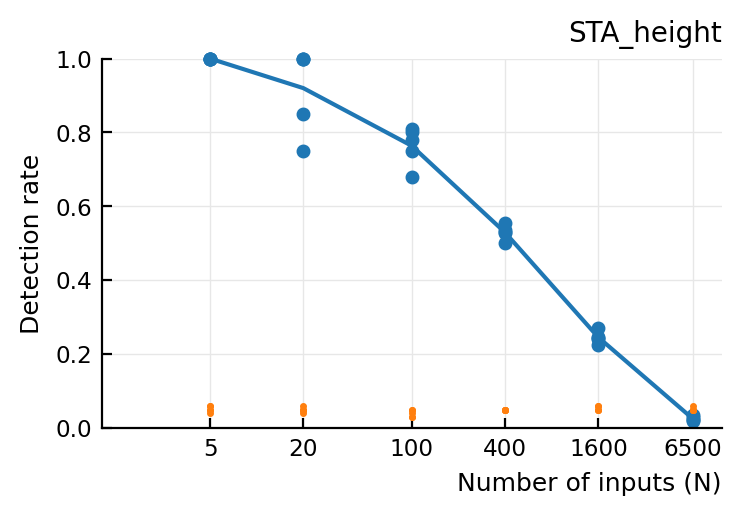 ../_images/2023-04-11__Nto1_AdEx_conntest_methods_comparison_12_1.png