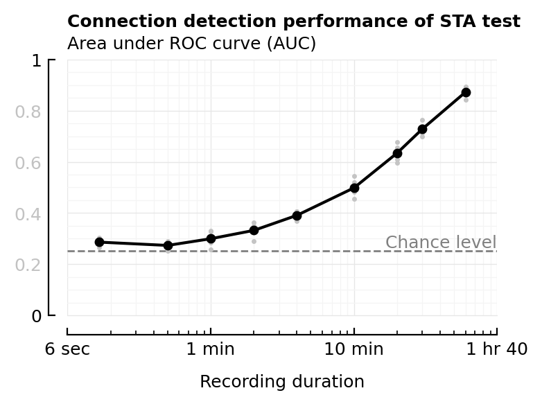 ../_images/2023-09-20__STA_conntest_for_diff_recording_quality_n_durations_76_0.png